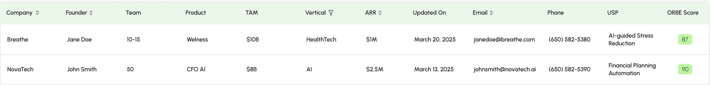 Company table with founder, team, market size, revenue and an ORBE Score per company