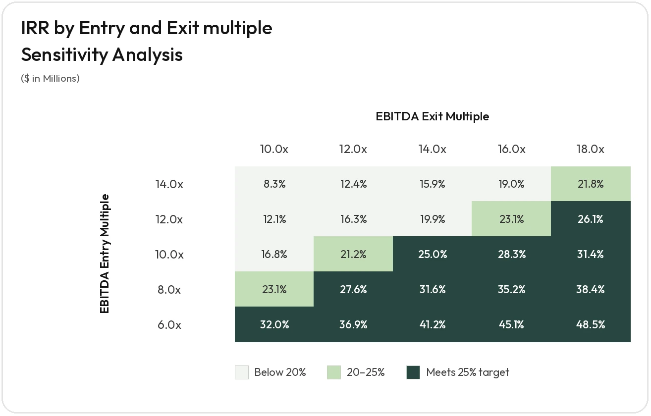 Return sensitivity grid in three shades of green, darkest where returns meet the 25% target