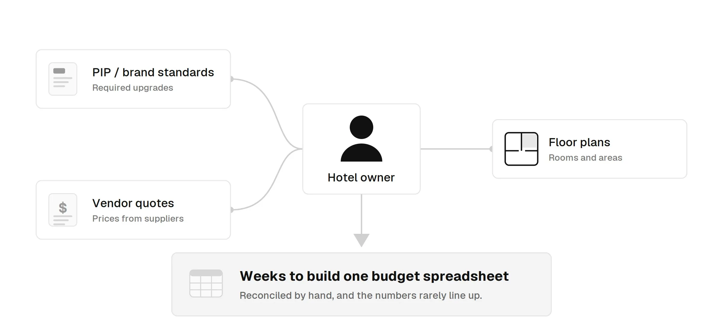 Before INSCOPE: owners turned documents and quotes into a budget spreadsheet by hand, over weeks.